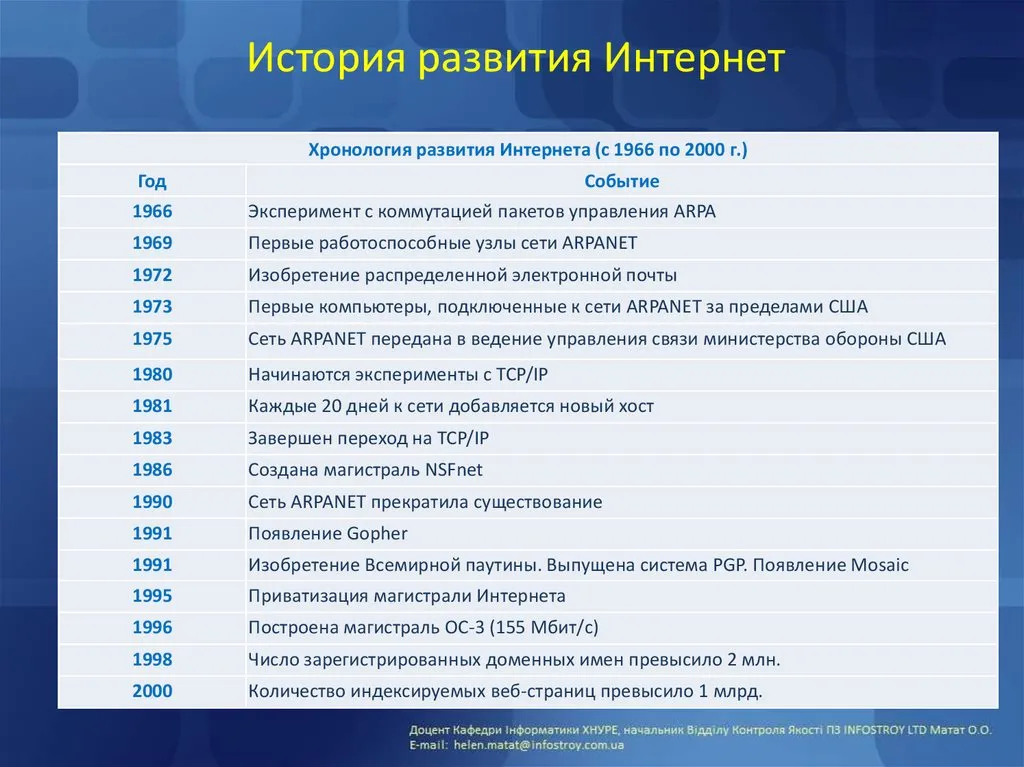 Экскурс в историю «Интернет: от первых байтов до нейросетей» — Другое, Стерлитамак